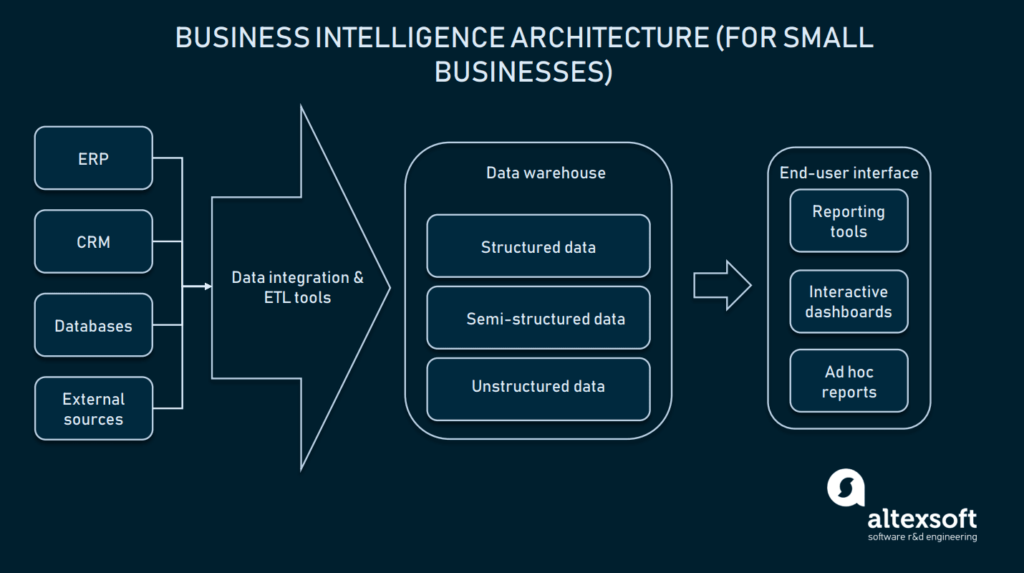 Công việc của ngành Business intelligence là gì?