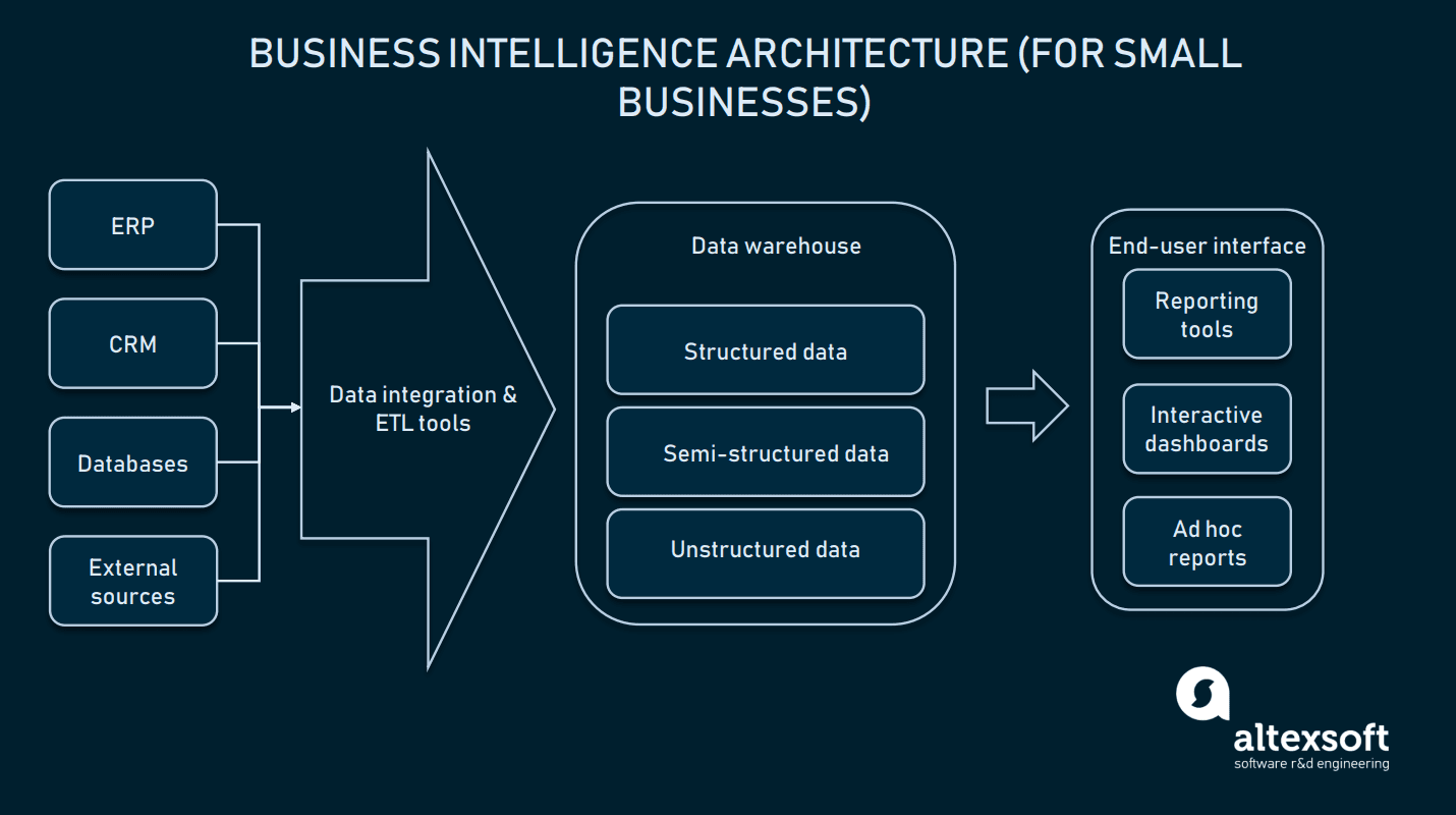 What Is Business Intelligence And Reporting