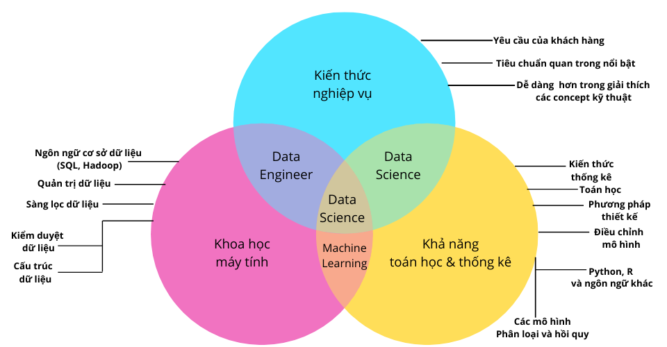 Data science là gì? Làm Data scientist là làm gì?