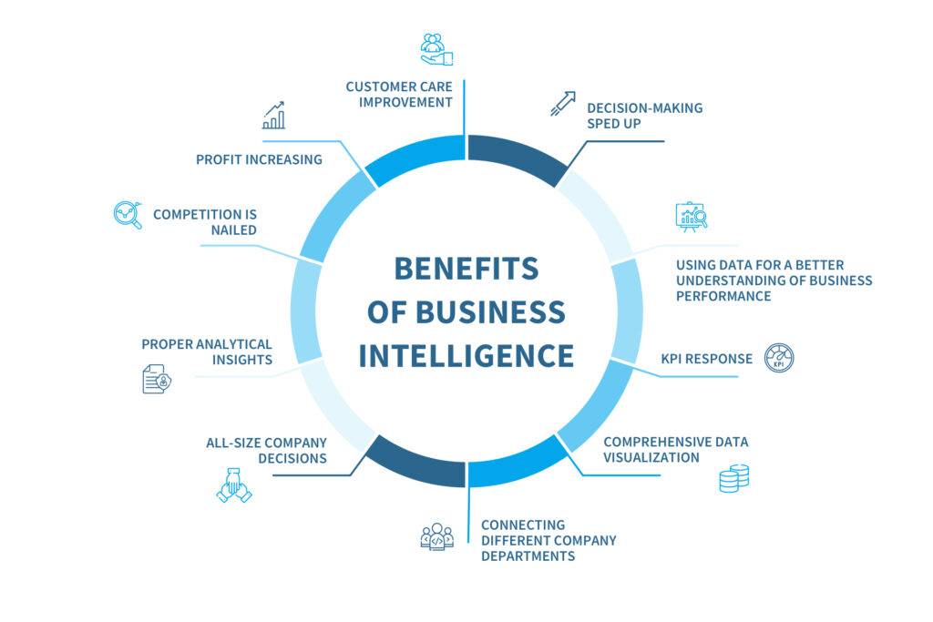 lợi ích của Business Intelligence là gì