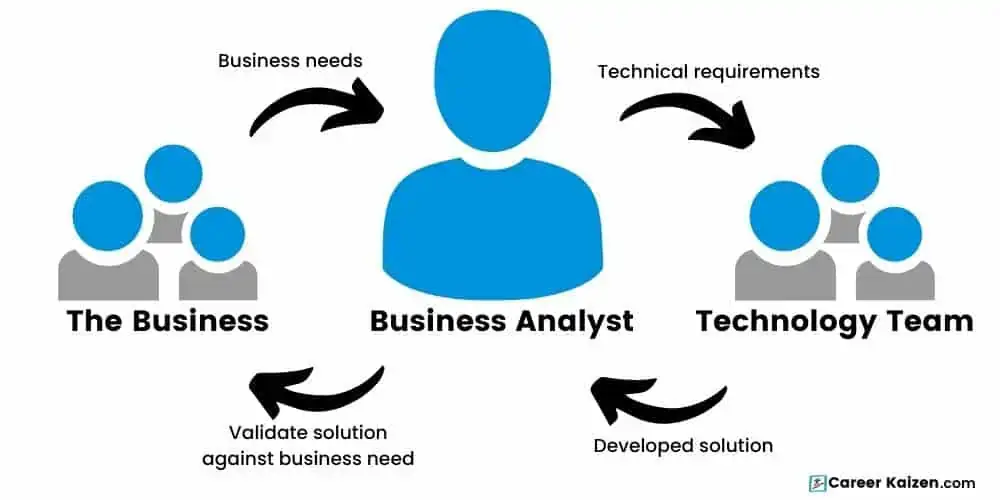 Cần Học gì để làm business analyst?