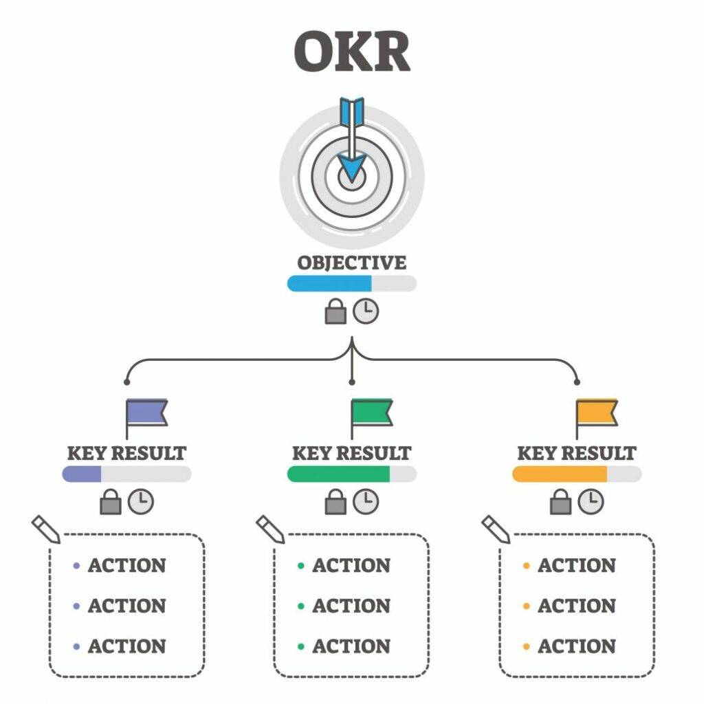 mô hình OKR là gì? nên chọn OKR hay KPI