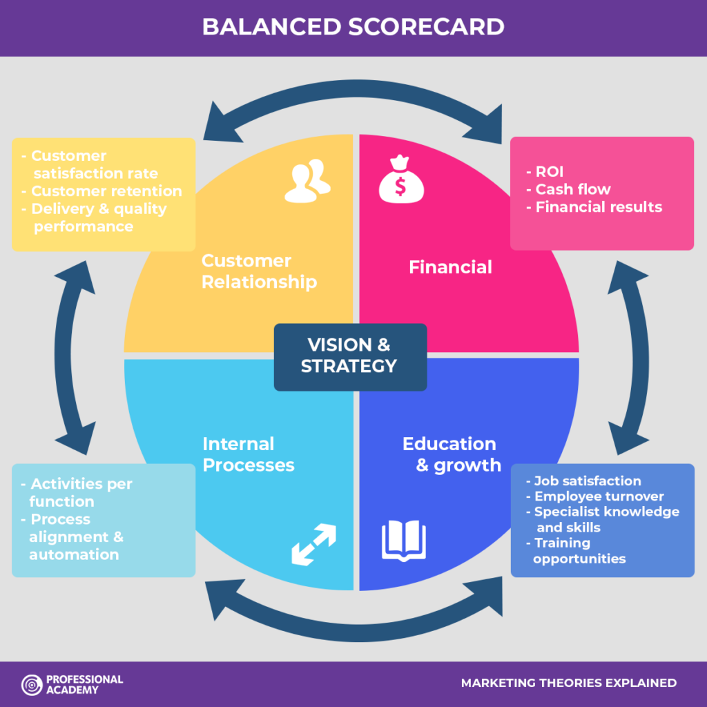 Phân tích 4 khía cạnh của thẻ điểm cân bằng - Balanced Scorecard 