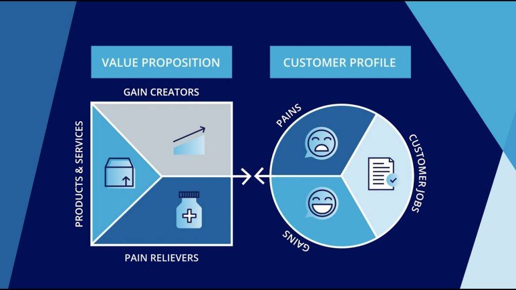 Value Proposition là gì? Cách xây dựng bản đề xuất giá trị khác biệt hóa doanh nghiệp và ngành hàng