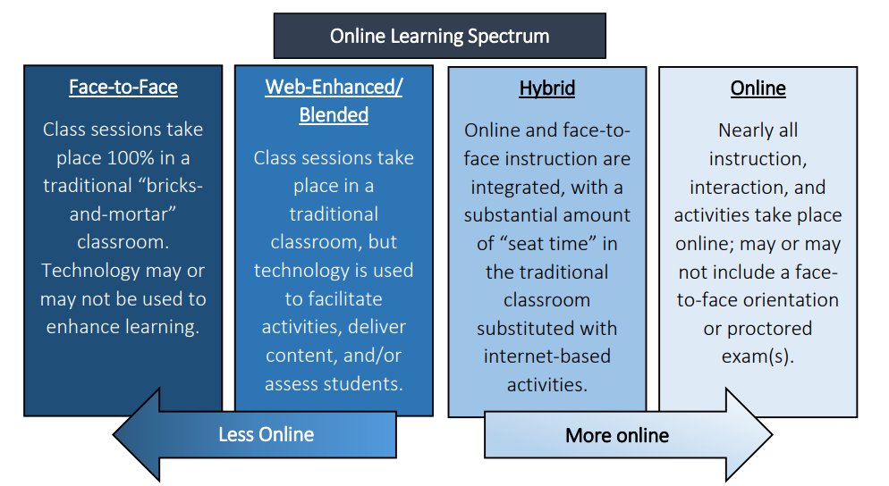 phân biệt Hybrid class và online class