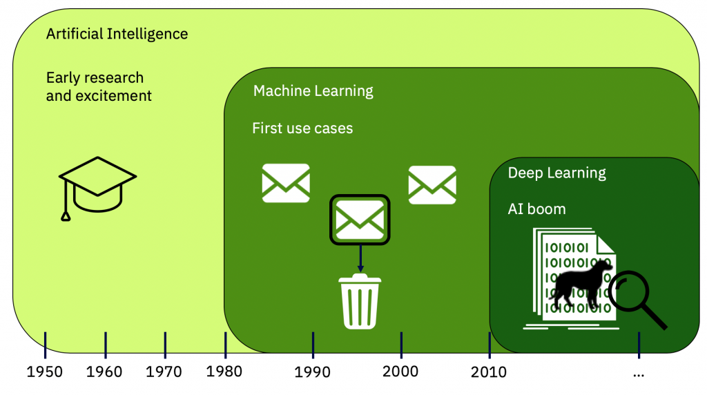 So sánh, phân biệt AI, Machine Learning và Deep Learning