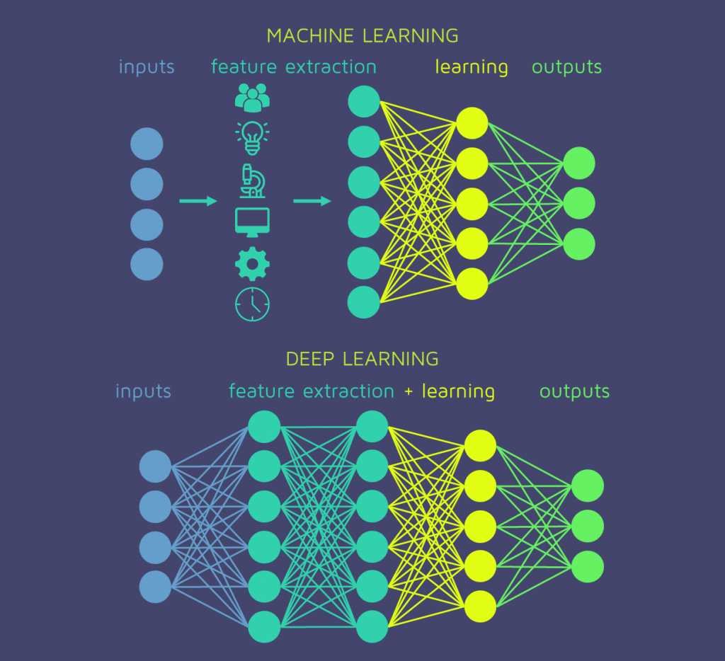 so sánh deep learning và machine learning
