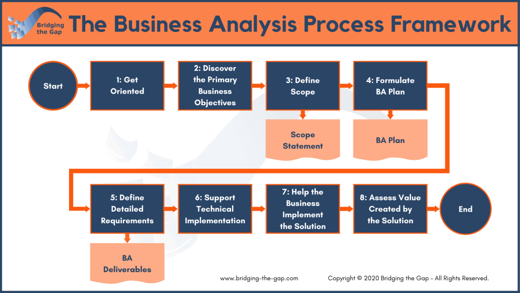 Quy trình 8 bước phân kinh doanh