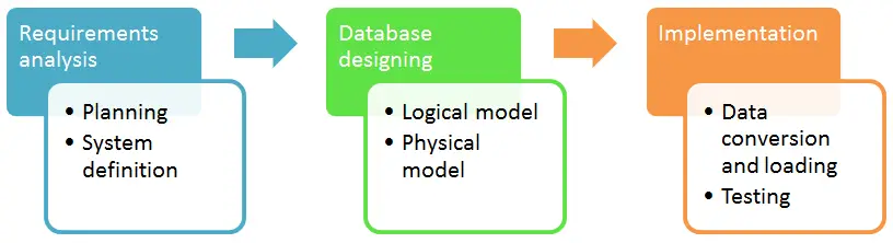 Các bước triển khai database design