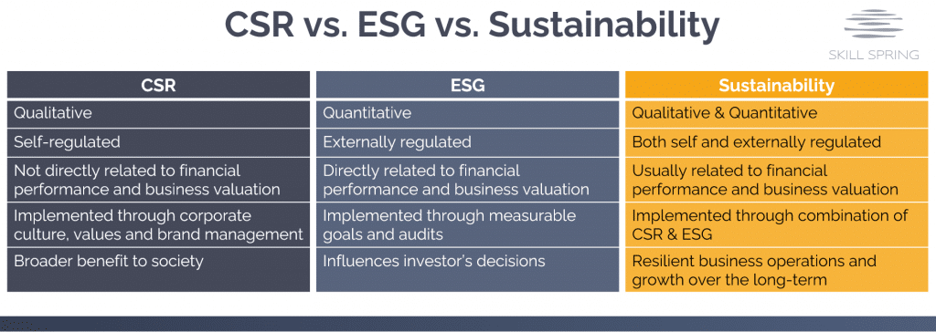 So sánh CSR và ESG