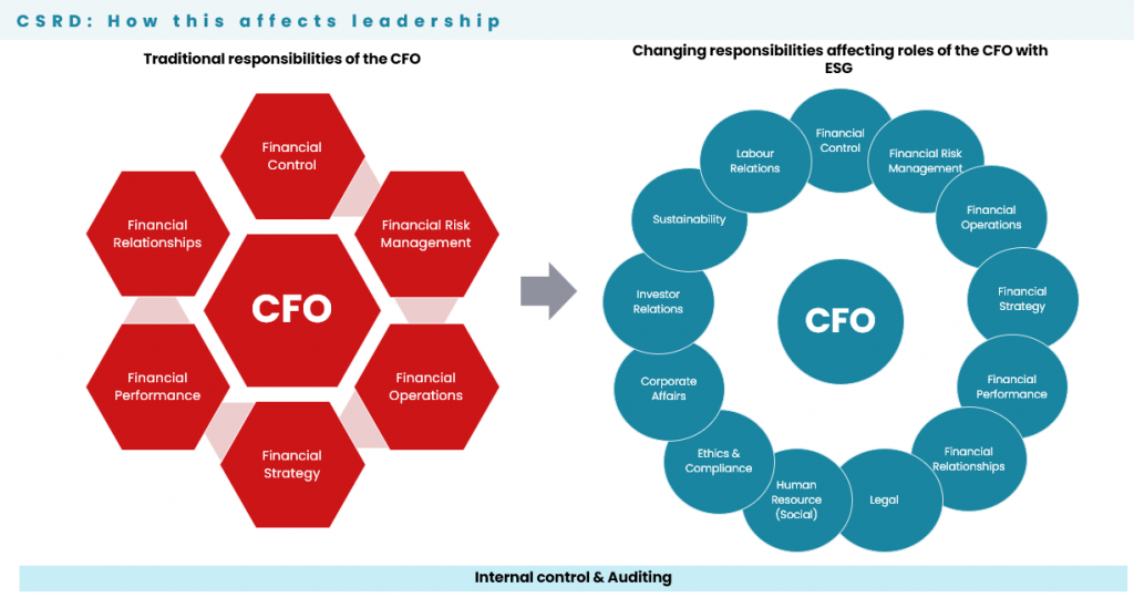3 vai trò của CFO về chiến lược phát triển bền vững
