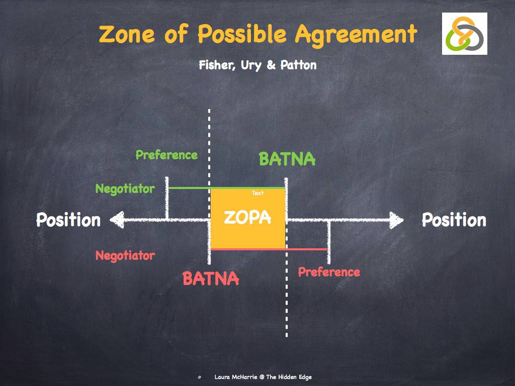 Zopa là gì trong đàm phán thương lượng