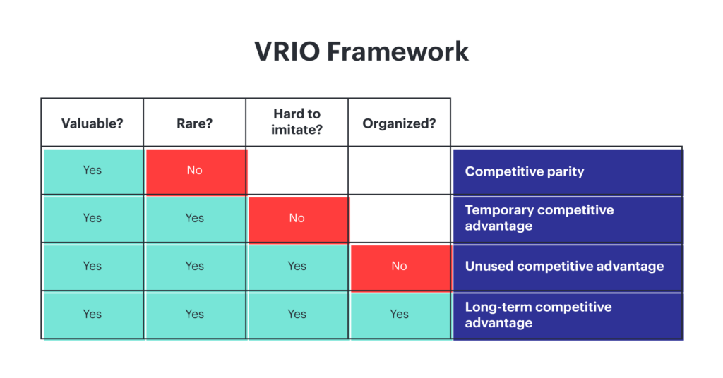 mô hình VRIO là gì? 