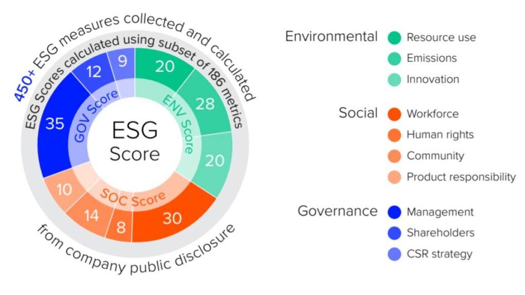 ESG score là gì