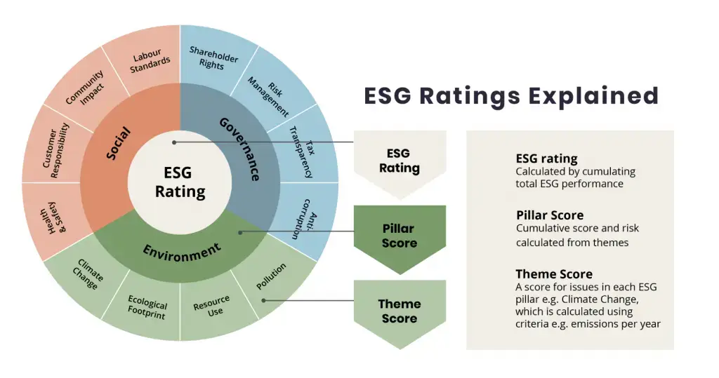 ESG score là gì