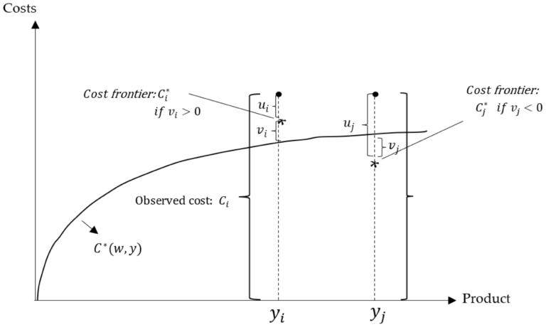 SFA - Stochastic Frontier Analysis là gì?