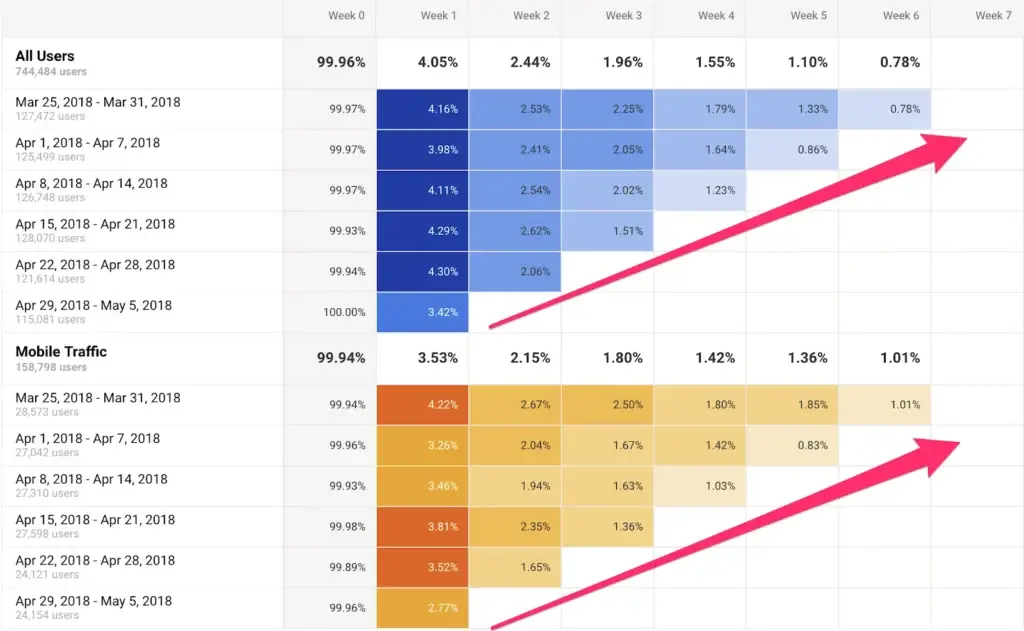 Cohort Analysis là gì? 3 cohort analysis là gì