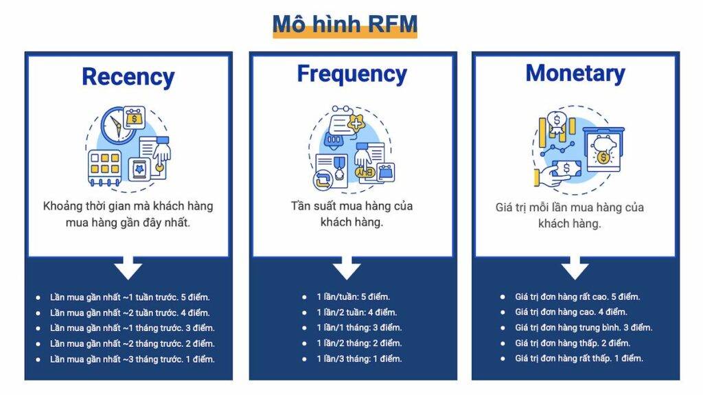 RFM là gì? Ví dụ về cách ứng dụng RFM trong kinh doanh TMĐT và dịch vụ 1 rfm là gì