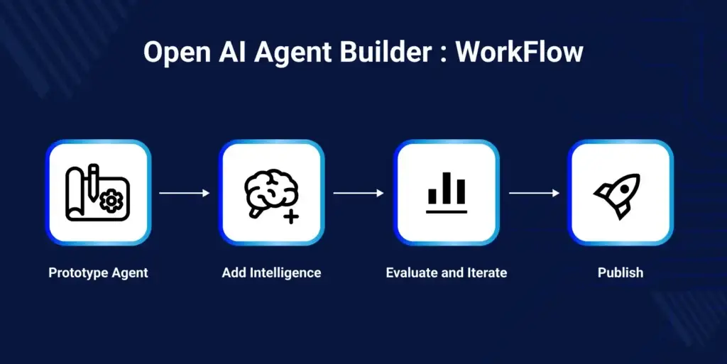 Các Agentic AI framework - mã nguồn mở cho Agentic AI phổ biến hiện nay 2 Các Agentic AI framework phổ biến: OpenAI Agents