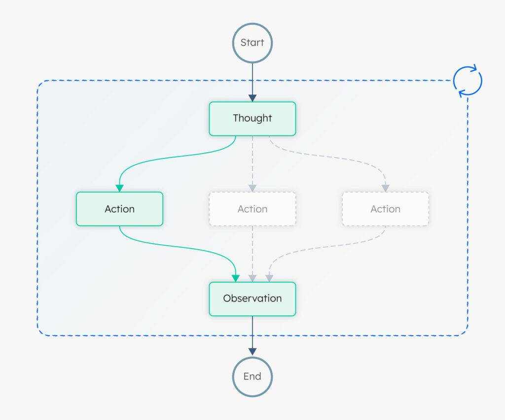 Agentic Workflow là gì? Cách tối ưu hóa năng suất gấp 10 lần với quy trình AI tự trị 2 Agentic Workflow là gì