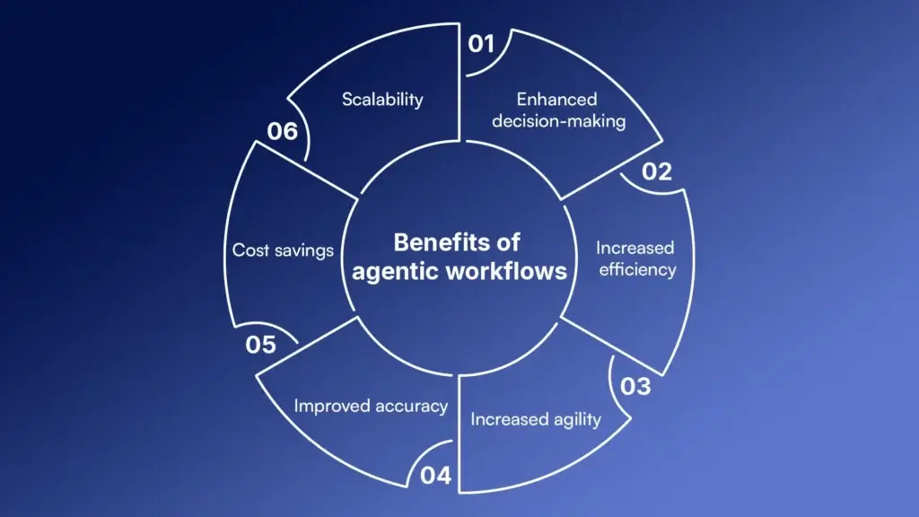 Agentic Workflow là gì? Cách tối ưu hóa năng suất gấp 10 lần với quy trình AI tự trị 3 Agentic Workflow là gì