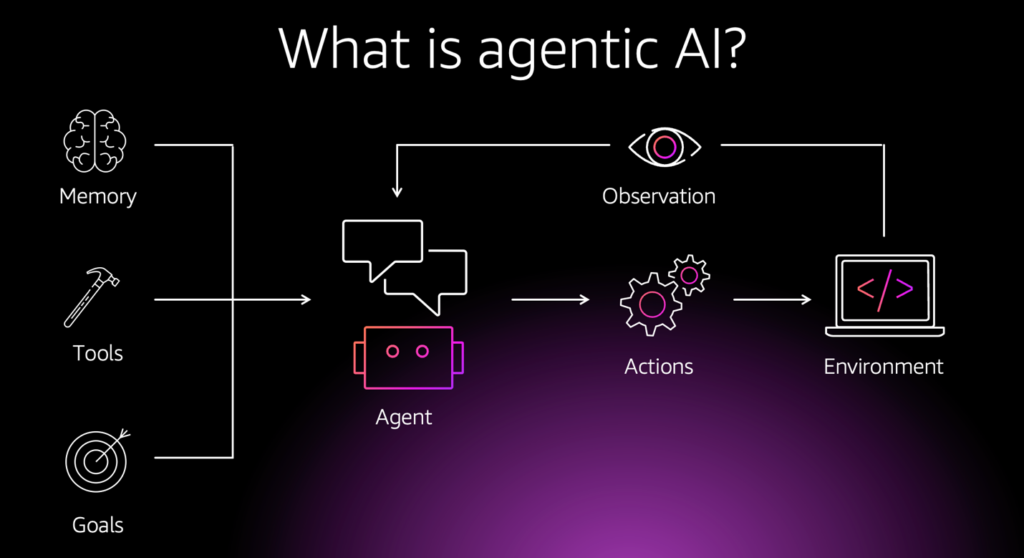 Phân biệt AI Agent và Agentic AI: Chìa khóa để bứt phá trong kỷ nguyên tự động hóa doanh nghiệp 3 Phân biệt AI Agent và Agentic AI